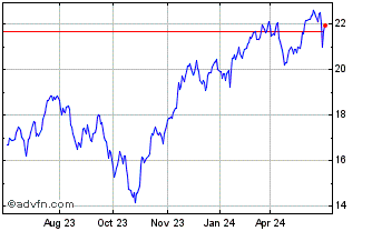 1 Year BetaPro S&P TSX Capped F... Chart