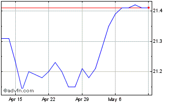 1 Month Horizons S & P Green Bon... Chart