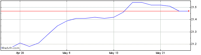 1 Month Global X S&P Green Bond ...  Price Chart