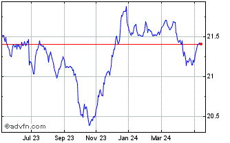 1 Year Global X S&P Green Bond ... Chart