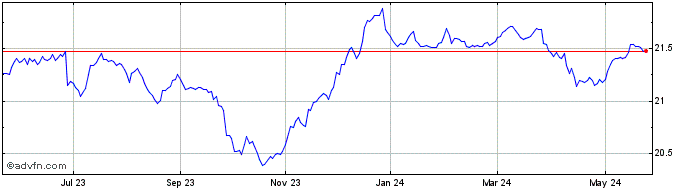 1 Year Global X S&P Green Bond ...  Price Chart