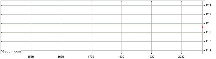 Intraday Horizons BetaPro S&P 500...  Price Chart for 04/5/2024