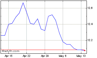 1 Month Horizons BetaPro S&P 500... Chart