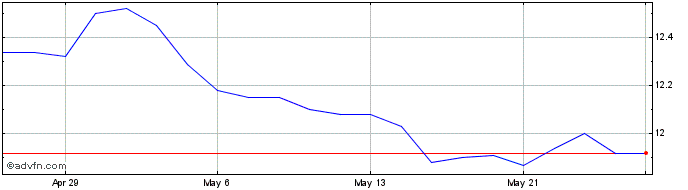 1 Month Horizons BetaPro S&P 500...  Price Chart