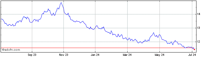 1 Year Horizons BetaPro S&P 500...  Price Chart