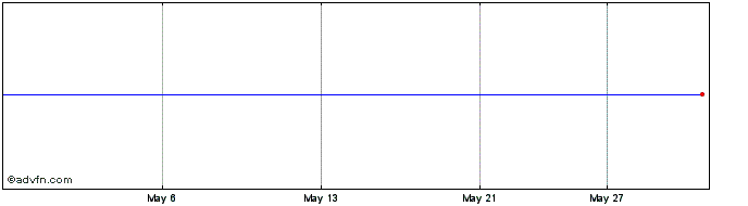 1 Month BetaPro Marijuana Compan...  Price Chart