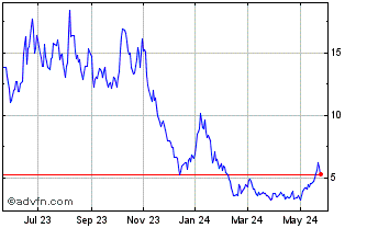1 Year BetaPro Natural Gas Leve... Chart