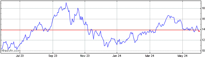 1 Year BetaPro Crude Oil Levera...  Price Chart