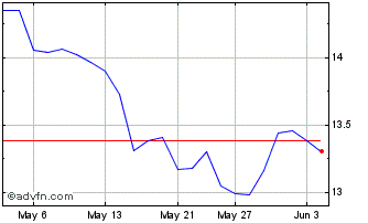 1 Month Horizons BetaPro NASDAQ ... Chart