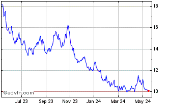 1 Year Horizons BetaPro NASDAQ ... Chart