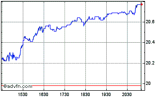 Intraday Horizons BetaPro NASDAQ ... Chart