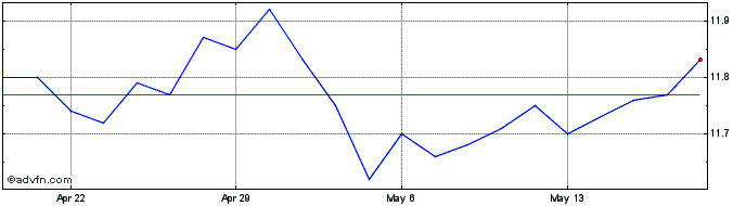 1 Month Horizons ReSolve Adaptiv...  Price Chart