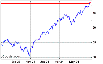 1 Year Horizons S&P 500 CAD Hed... Chart