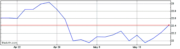 1 Month Horizons NYMEX Crude Oil...  Price Chart
