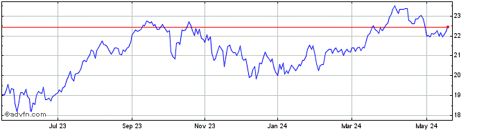1 Year Horizons NYMEX Crude Oil...  Price Chart