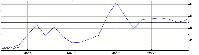 1 Month Global X Uranium Index ETF  Price Chart