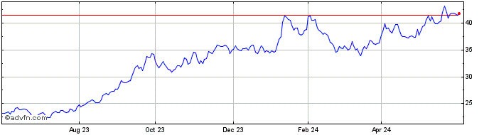 1 Year Global X Uranium Index ETF  Price Chart