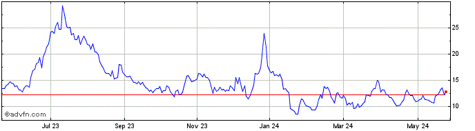 1 Year Hut 8 Share Price Chart