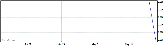 1 Month Hut 8 Mining  Price Chart