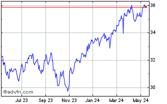 1 Year Horizons S & P TSX Cappe... Chart