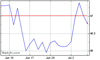 1 Month Horizons Intl Developed ... Chart