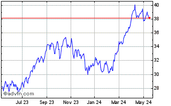 1 Year Horizons S&P TSX Capped ... Chart