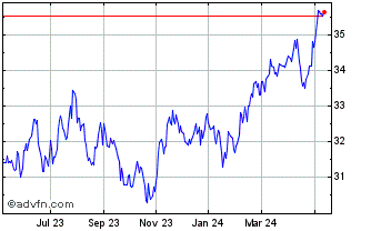 1 Year Horizons Emerging Market... Chart