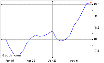 1 Month Horizons Cdn High Divide... Chart