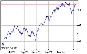 1 Year Horizons NASDAQ 100 Inde... Chart