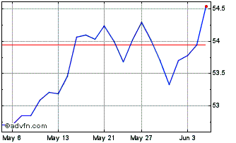 1 Month Global X S&P 500 Index C... Chart