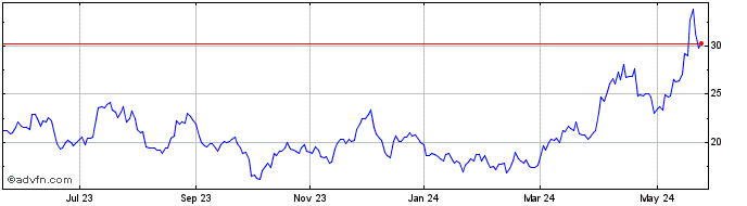 1 Year Horizons BetaPro COMEX S...  Price Chart