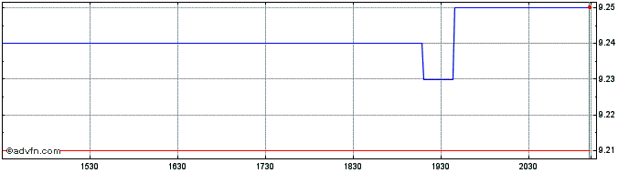 Intraday IA Clarington Core Plus ...  Price Chart for 02/5/2024