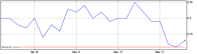 1 Month IA Clarington Core Plus ...  Price Chart