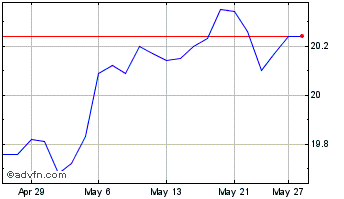 1 Month Invesco S&P TSX Composit... Chart