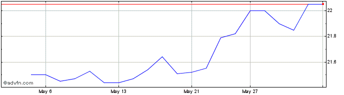 1 Month Intact Financial  Price Chart