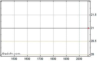 Intraday Intact Financial Chart