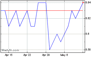 1 Month IA Clarington Floating R... Chart