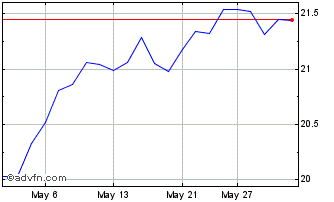 1 Month Invesco Morningstar Glob... Chart