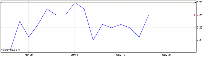 1 Month Intelgenx Technologies Share Price Chart