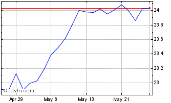 1 Month Invesco S&P Intl Develop... Chart