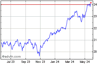 1 Year Invesco S&P Intl Develop... Chart