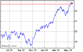 1 Year Invesco S&P Internationa... Chart