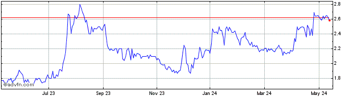 1 Year Imperial Metals Share Price Chart