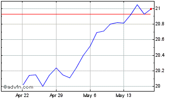 1 Month Invesco S&P Internationa... Chart