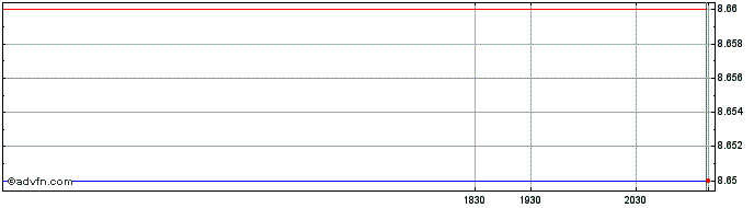 Intraday IA Clarington Loomis Glo...  Price Chart for 04/5/2024
