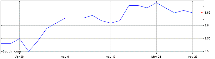 1 Month IA Clarington Loomis Glo...  Price Chart
