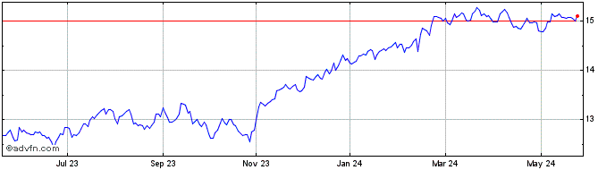 1 Year Global X Inovestor Canad...  Price Chart