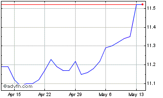 1 Month IA Clarington Strategic ... Chart