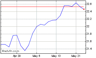 1 Month Invesco S&P 500 ESG Tilt... Chart