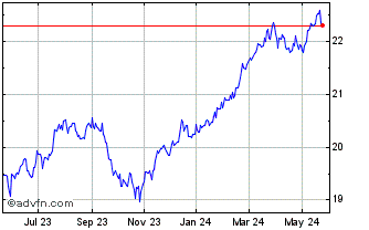 1 Year Invesco S&P US Dividend ... Chart